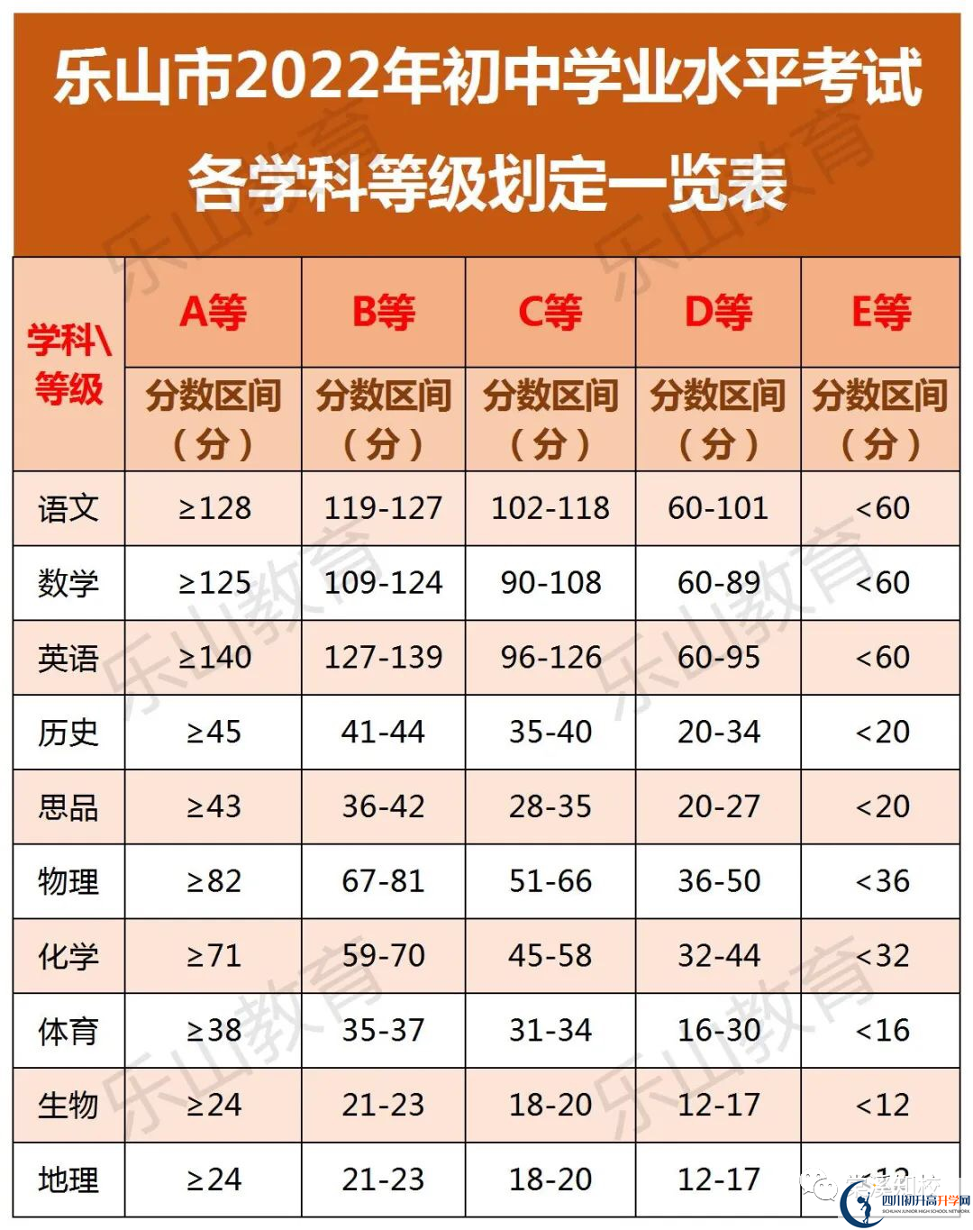 2023年樂(lè)山市樂(lè)山二中招生分?jǐn)?shù)是多少分？