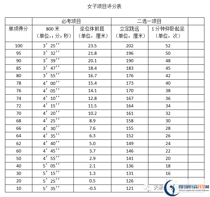 2023年自貢市中考體育考試政策方案？