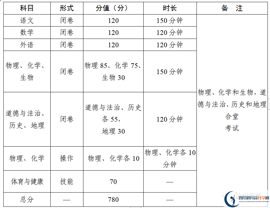 2023年達(dá)州市中考時(shí)間安排是怎么樣的？