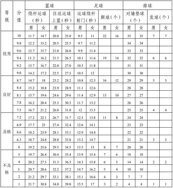 2023年達(dá)州市中考體育考試項(xiàng)目是哪些？