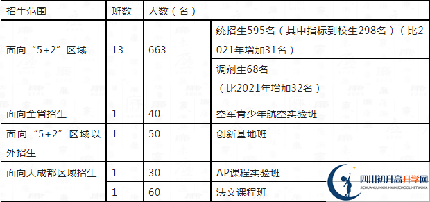 2023年中考多少分可以就讀成都市四川大學(xué)附屬中學(xué)重點(diǎn)班？