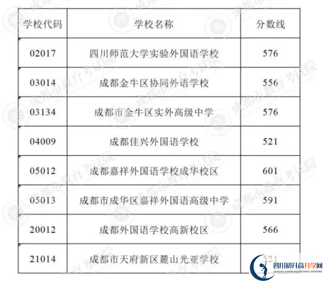 2023年成都市中考重點線以下普高線以上能上哪些高中？