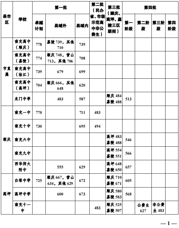 2023年南充市中考重點線以下普高線以上能上哪些高中？
