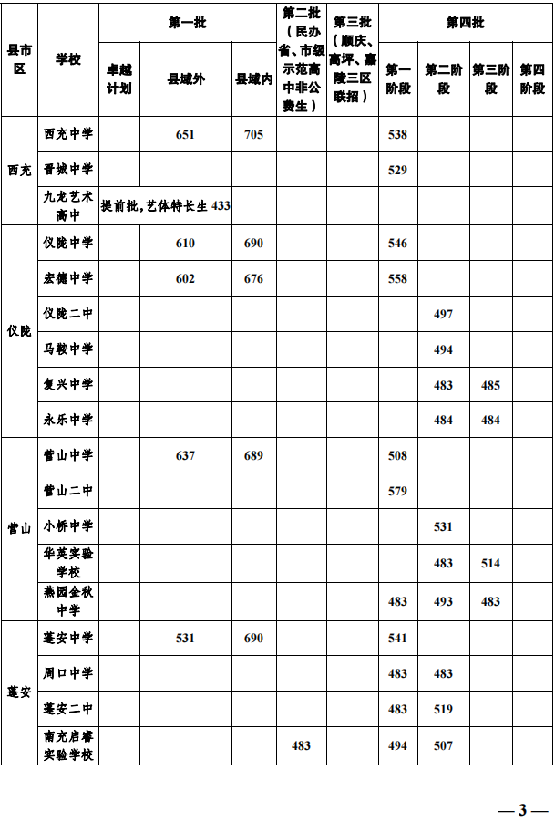 2023年南充市中考重點線以下普高線以上能上哪些高中？