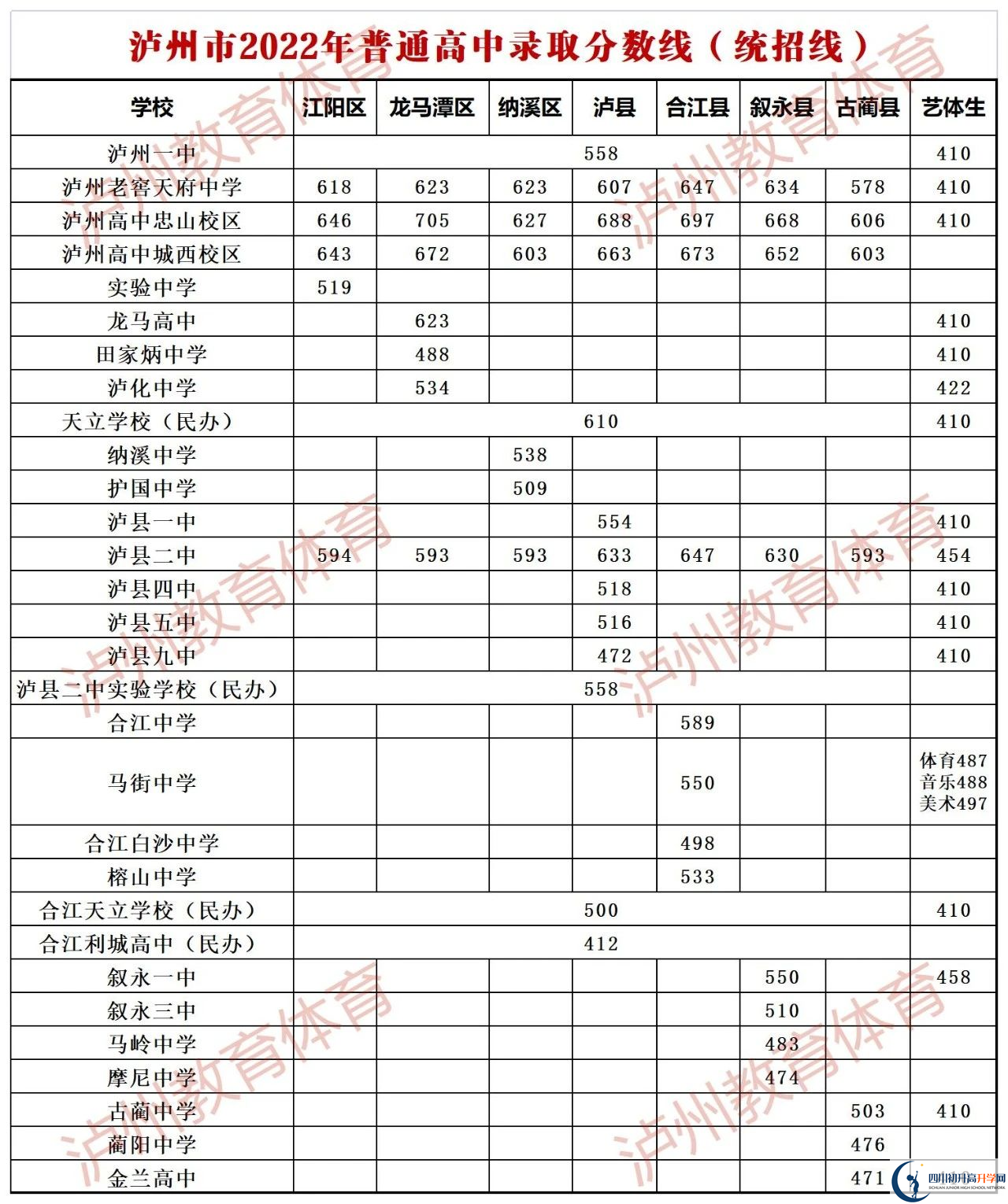 2023年瀘州市中考重點線以下普高線以上能上哪些高中？
