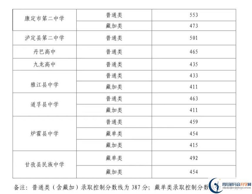 2023年甘孜州中考普高線以下能上哪些高中？