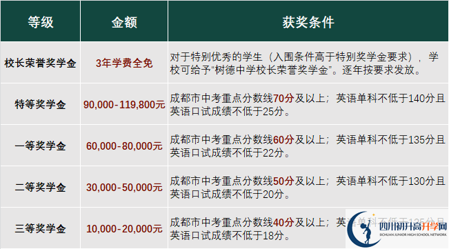 2023年成都市成都樹德中學(xué)光華校區(qū)有沒有獎學(xué)金，政策是什