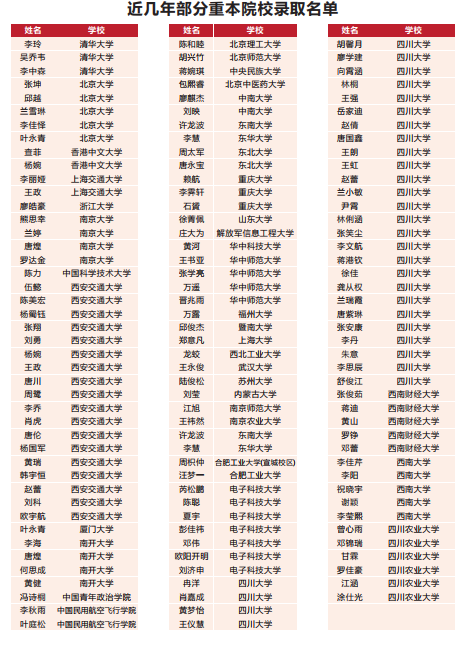 2023年高考成都市青白江區(qū)為明學(xué)校上重本有多少人？