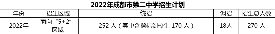2024年成都市第二中學(xué)招生人數(shù)是多少？