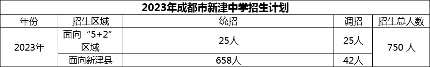 2024年成都市新津中學(xué)招生計劃是多少？
