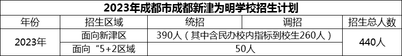 2024年成都市成都新津?yàn)槊鲗W(xué)校招生計(jì)劃是多少？