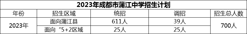 2024年成都市蒲江中學招生計劃是多少？