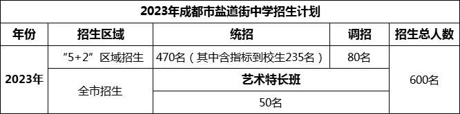2024年成都市鹽道街中學(xué)招生人數(shù)是多少？