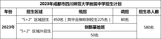 2024年成都市四川師范大學(xué)附屬中學(xué)招生人數(shù)是多少？