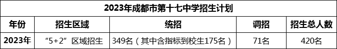 2024年成都市第十七中學招生人數(shù)是多少？