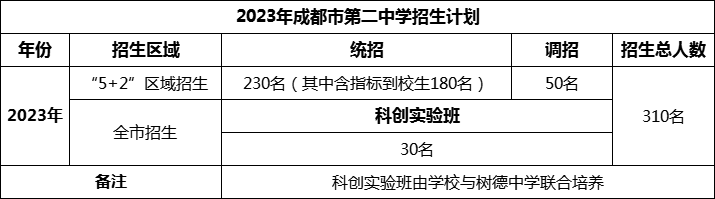 2024年成都市第二中學招生人數是多少？