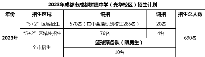2024年成都市成都樹德中學(xué)光華校區(qū)招生人數(shù)是多少？