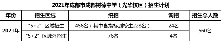 2024年成都市成都樹德中學(xué)光華校區(qū)招生人數(shù)是多少？