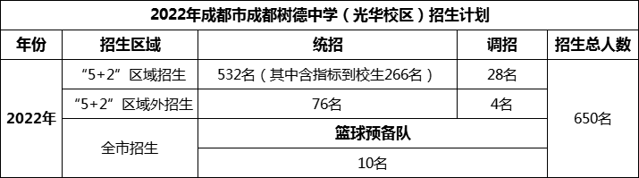 2024年成都市成都樹德中學(xué)光華校區(qū)招生人數(shù)是多少？