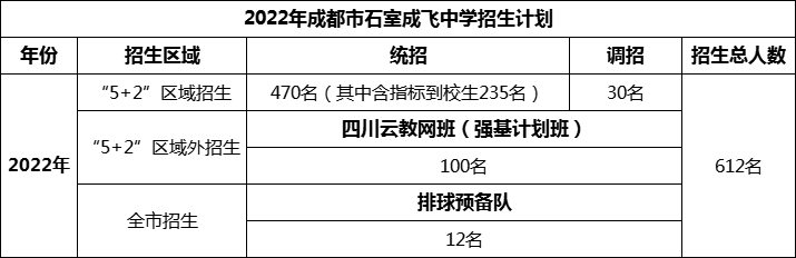 2024年成都市成都石室中學(xué)招生人數(shù)是多少？