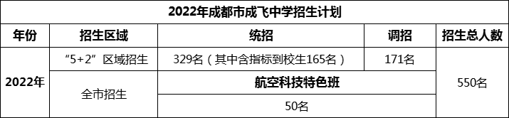 2024年成都市石室成飛中學招生計劃是多少？