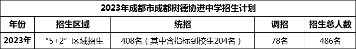 2024年成都市成都樹德協(xié)進中學招生人數(shù)是多少？