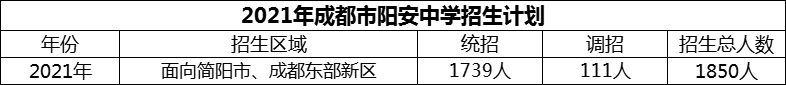 2024年成都市陽安中學(xué)招生計(jì)劃是多少？