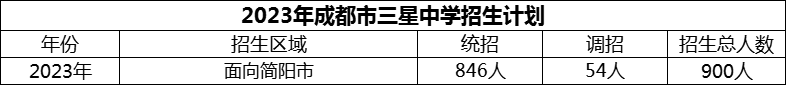 2024年成都市三星中學招生計劃是多少？
