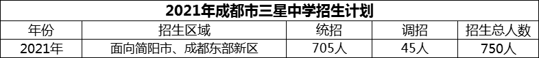 2024年成都市三星中學招生計劃是多少？