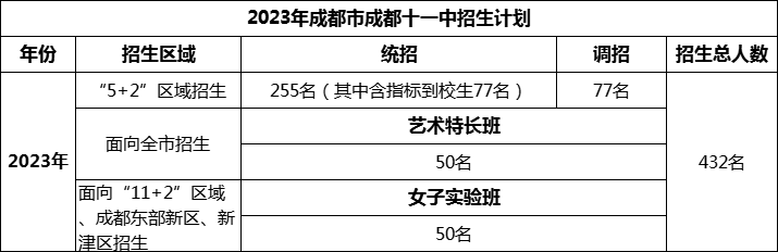 2024年成都市成都十一中招生人數(shù)是多少？