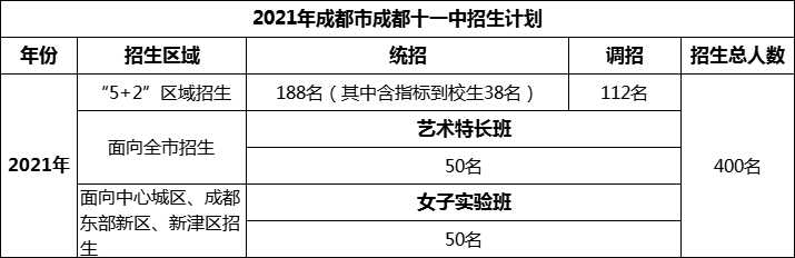 2024年成都市成都十一中招生人數(shù)是多少？