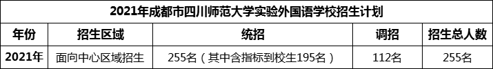 2024年成都市四川師范大學(xué)實(shí)驗(yàn)外國(guó)語(yǔ)學(xué)校招生人數(shù)是多少？