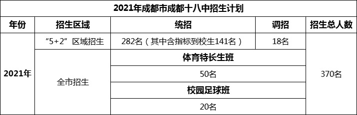2024年成都市成都十八中招生人數(shù)是多少？