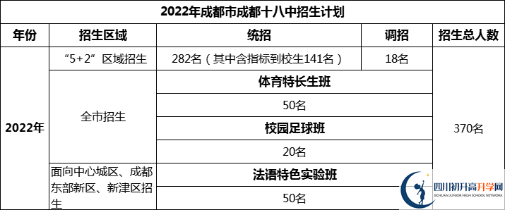 2024年成都市成都十八中招生人數(shù)是多少？