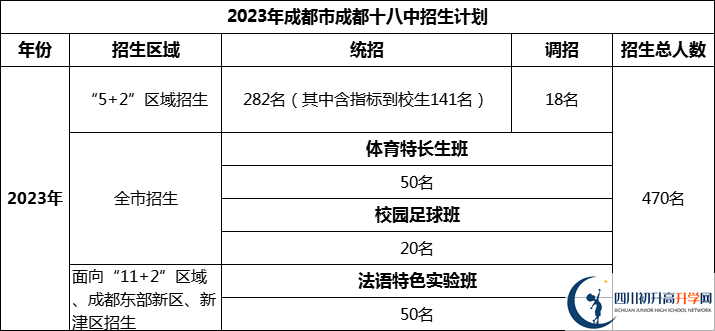 2024年成都市成都十八中招生人數(shù)是多少？