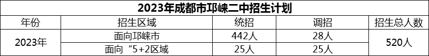 2024年成都市邛崍二中招生計劃是多少？
