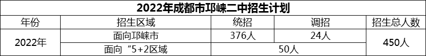 2024年成都市邛崍二中招生計劃是多少？