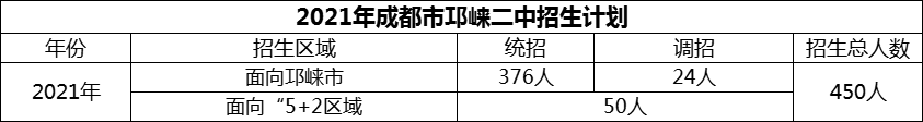 2024年成都市邛崍二中招生計劃是多少？