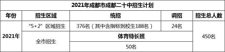 2024年成都市成都二十中招生計劃是多少？