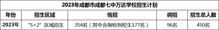 2024年成都市成都七中萬達(dá)學(xué)校招生計(jì)劃是多少？
