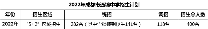 2024年成都市通錦中學(xué)招生人數(shù)是多少？