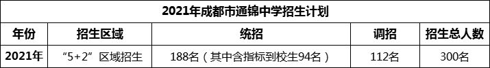 2024年成都市通錦中學(xué)招生人數(shù)是多少？