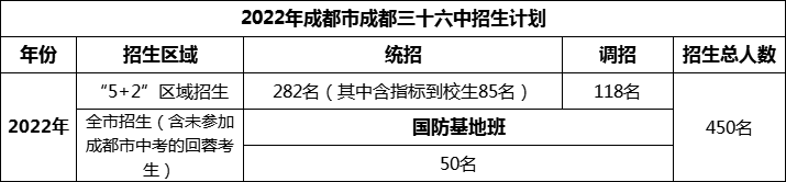 2024年成都市成都三十六中招生計劃是多少？
