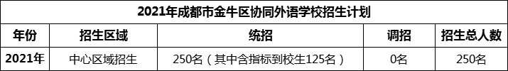 2024年成都市金牛區(qū)協(xié)同外語(yǔ)學(xué)校招生人數(shù)是多少？