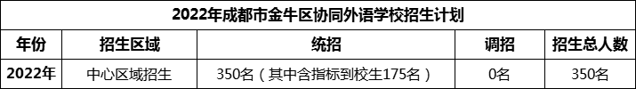 2024年成都市金牛區(qū)協(xié)同外語(yǔ)學(xué)校招生人數(shù)是多少？