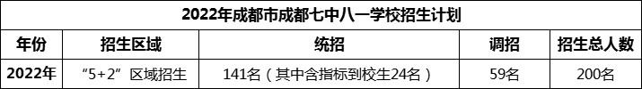 2024年成都市成都七中八一學校招生人數(shù)是多少？