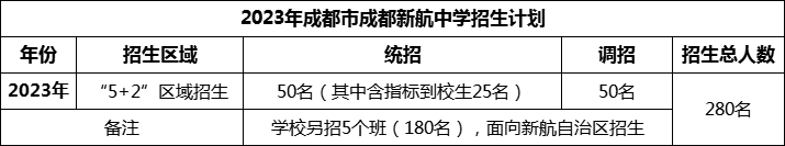 2024年成都市成都新航中學招生計劃是多少？
