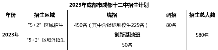 2024年成都市成都十二中招生計(jì)劃是多少？