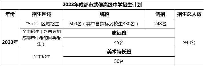 2024年成都市武侯高級(jí)中學(xué)招生人數(shù)是多少？