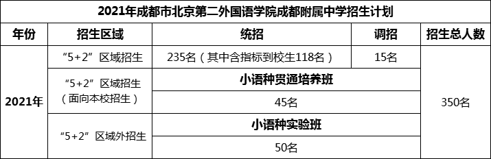 2024年成都市北二外成都附屬中學(xué)招生人數(shù)是多少？